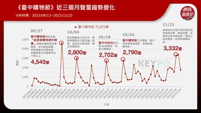 網路溫度計之活動聲量趨勢變化