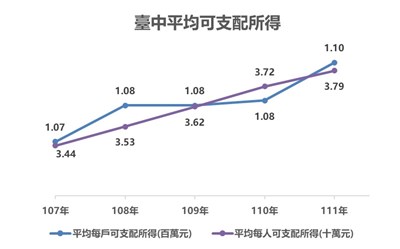 臺中111年平均可支配所得提升