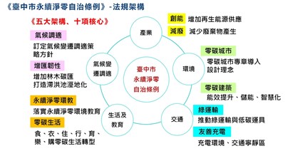 台中市永續淨零自治條例法規架構