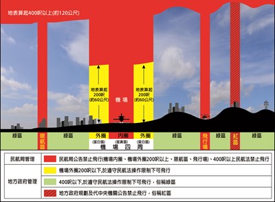 空域管制狀況說明示意圖