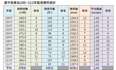 雨少風弱境外影響大 全台空品較前年退步 台中仍為歷年第三低