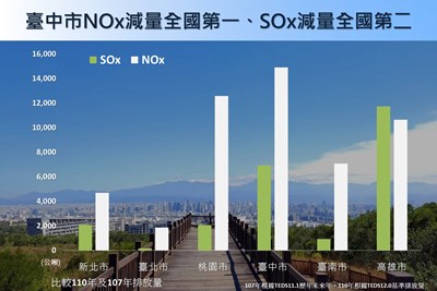 臺中市減量NOx及SOx減量