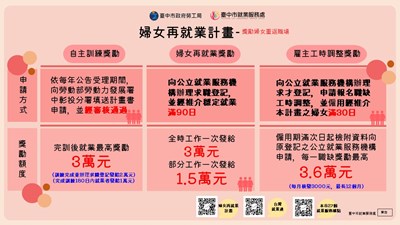 婦女再就業計畫內容