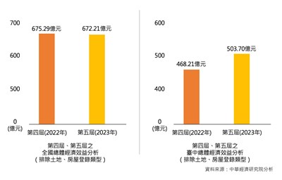 慶典經濟帶動全國經濟產值逾672.21億、及台中產值破500億元