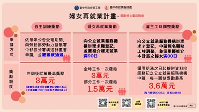 婦女再就業計畫內容