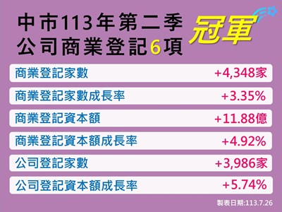 市場前景看好！台中113年Q2公司、商業登記指標再奪6項冠軍