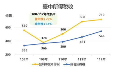 臺中近年綜所稅增幅逾6成 營所稅增幅近3成