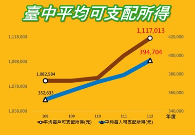 臺中近年個人、家戶所得穩定成長