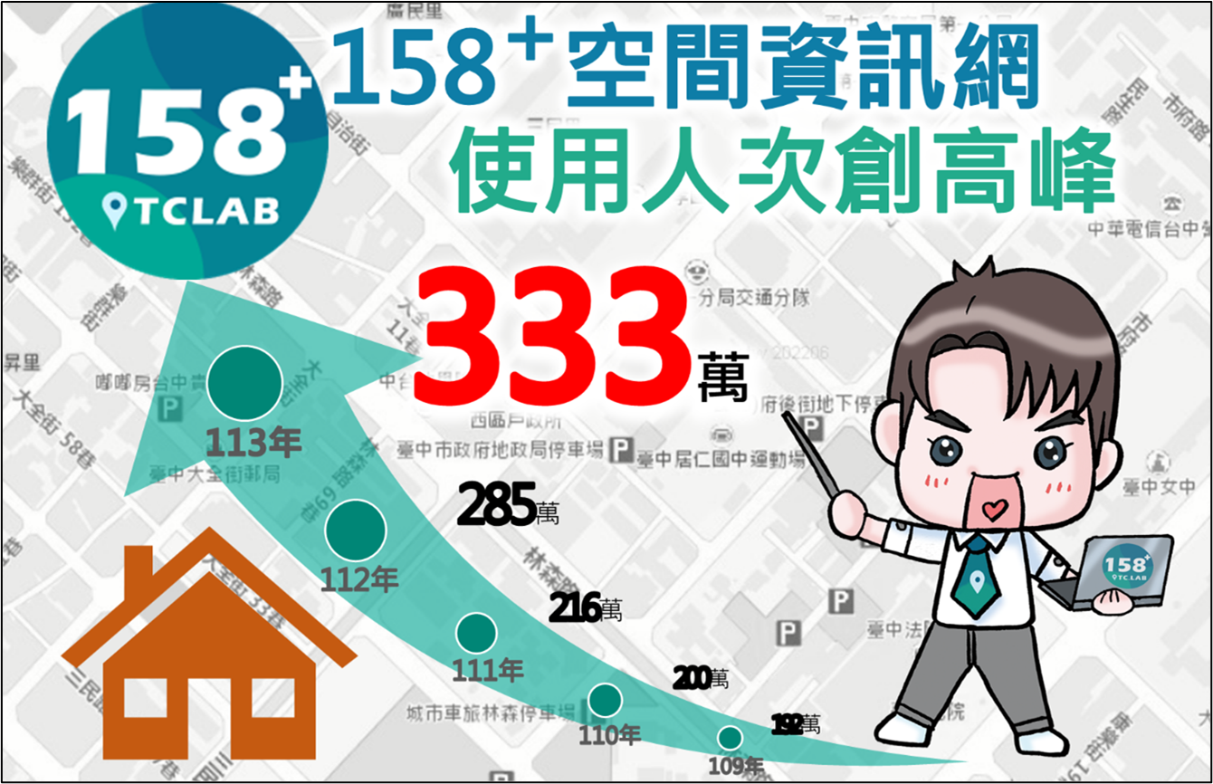 台中市民「房地資訊」最佳夥伴!「158PLUS空間資訊網」去年瀏覽人次破333萬