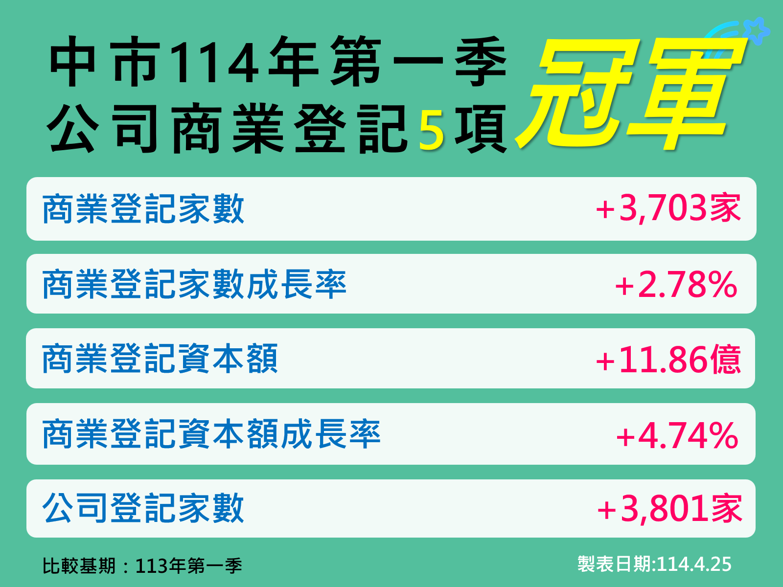 台中市政府114年Q1-5項經濟指標六都第一