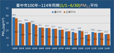 守護空品!中市今年上半年PM2.5歷年次低 市府持續努力