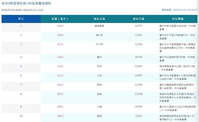 全台前10名雨量 截至今午「台中佔7處」 中市府全面戒備、籲市民注意安全