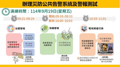 配合「國家防災日」演練,9月19日上午將發布地震警報及海嘯警報