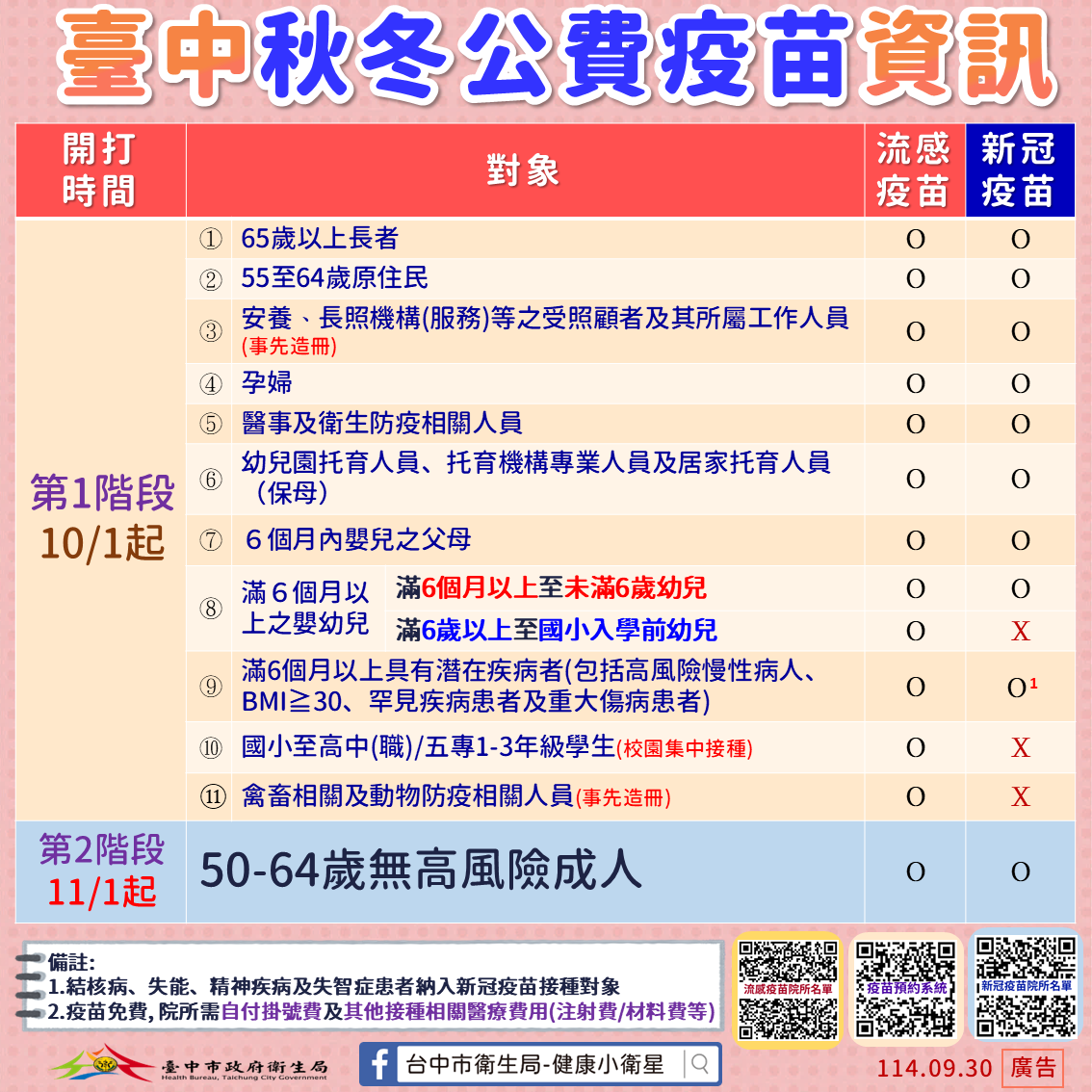流感疫苗及新冠疫苗10月1日開打,衛生局呼籲符合公費對象請儘速接種