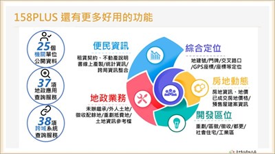 地政局打造「158 PLUS 空間資訊網」，整合橫跨25 個政府機關的資料，提供多元查詢與地政應用。