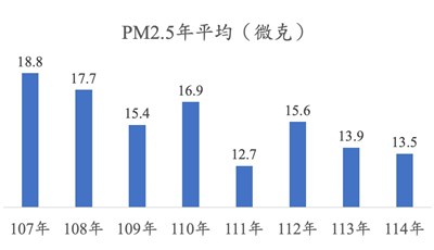 107年至114年臺中市PM2.5年平均濃度變化趨勢
