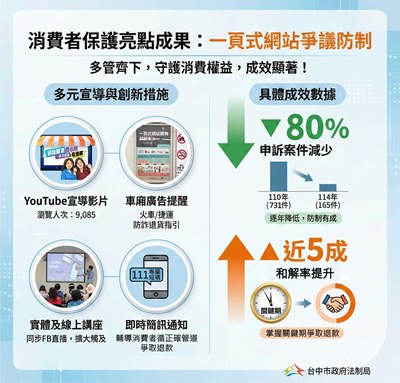 一頁式購物網站防詐有成 申訴案件大減近80_