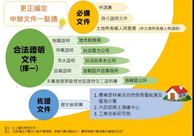 更正編定申辦文件一點通