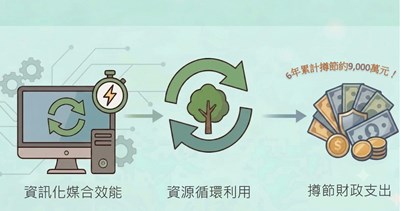 6年省下近9千萬！ 市府推「財物交流平臺」落實資源循環再利用(1)