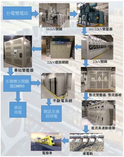 台中捷運藍線供電系統架構示意圖
