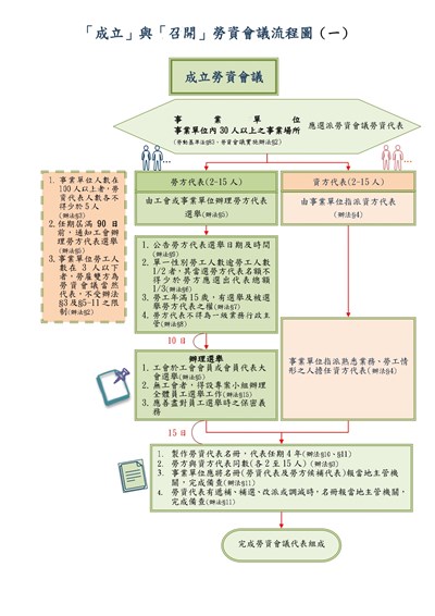 成立與召開勞資會議流程圖 (1)