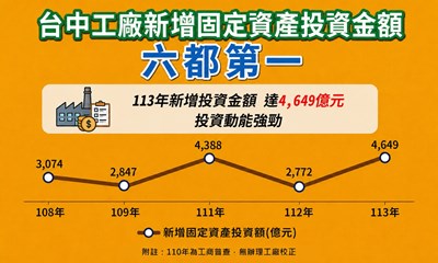台中固定資產投資六都第一