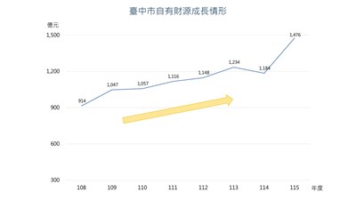 臺中市自有財源成長情形