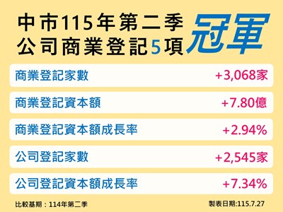 台中市連續21季於公司及商業登記多項指標奪冠