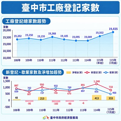 台中工廠登記家數六都第一　近8年新登記6,735家、整體淨增633家