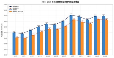 中市府盼能源規劃兼顧供電與環境　全國電網統籌強化區域韌性
