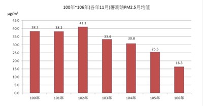 中市空品持續改善 11月PM2.5月均值創6年新低
