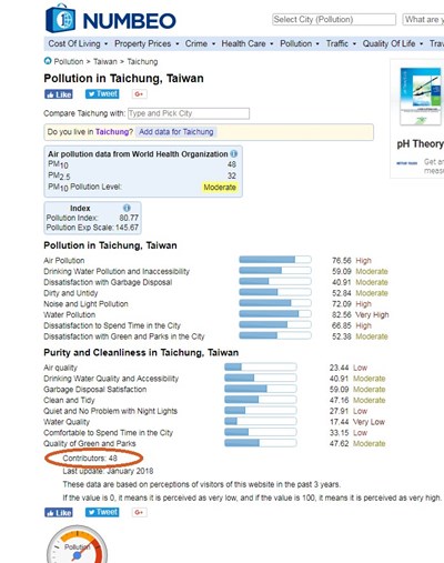 Numbeo全球環境問卷調查樣本僅48份  中市府：嚴重欠缺客觀性