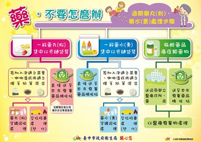 廢棄藥品怎麼處理？ 中市廢棄藥品檢收站助回收