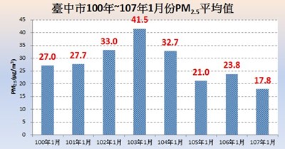 中市空品持續改善 1月PM2.5濃度8年同期新低