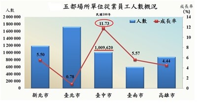 100年臺中市工商及服務業企業場所單位家數、從業人員成長率及企業獲利率均居五都之冠