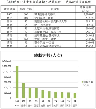 臺中市大眾運輸月運量1084萬人次 創史上新高 