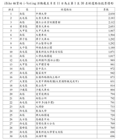 搶救你的iBike站  i-Voting倒數9天投票結果