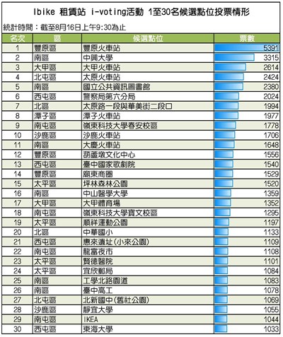 iBike租賃站i-Voting投票活動 豐原火車站票數暴增 衝到第一