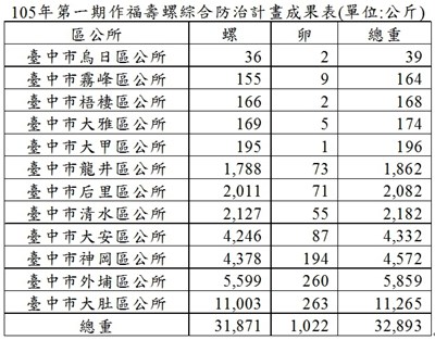 農業局第一期作福壽螺撿拾計畫成效顯著     將持續推動