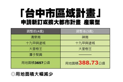 「台中市區域計畫」清楚定位城市發展目標   兼顧產業與環境發展