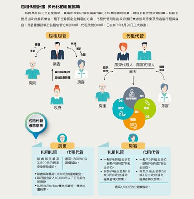 包租代管三方流程簡圖