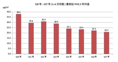 100-107年(1-6月同期)環署測站台中PM2.5平均值