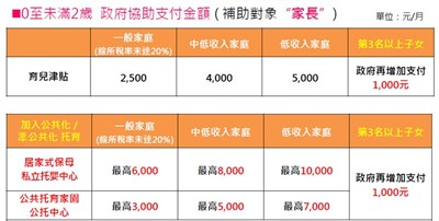 中央「準公共化托育」政策明上路 市府搭配托育一條龍 福利再提升