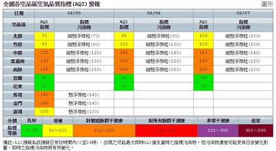 環保署空氣品質預報