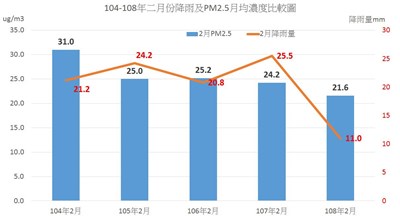 台中近五年2月份空品數據