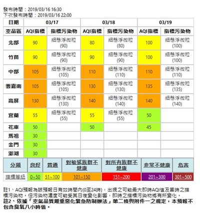 未來三天空氣品質不佳  中市府持續提前預警並積極應變