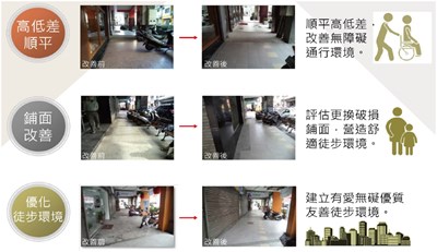 中市騎樓整平計畫 連兩年獲全國最高補助
