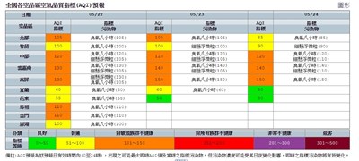 5/26前中南部空品不佳 中市府提前預警並持續嚴管空汙