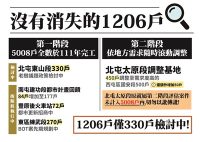 不讓錯誤訊息掩蓋事實！台中全力推動社會住宅 預計111年5000戶全數完工