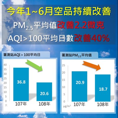 今年1至6月空品持續改善 PM2.5平均值改善2.2微克